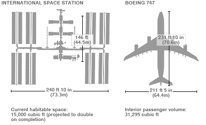 Size comparison of ISS and Boeing 747