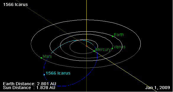 Orbit of Icarus