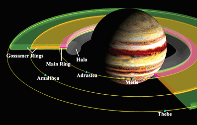 Jupiter rings