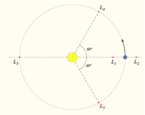 Lagrangian points