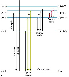 Lyman, Balmer, and Paschen series