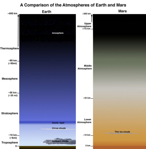 Pressure and temperature variation in the atmosphere of Mars