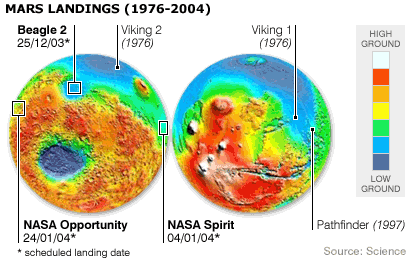 Mars landing sites