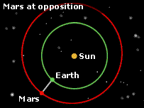 Mars opposition