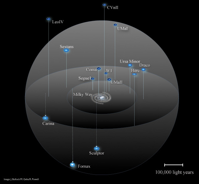 satellite galaxies of the Milky Way