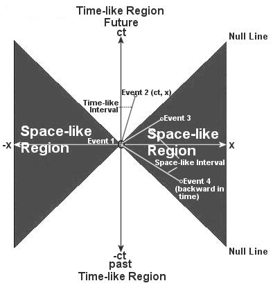 Minkowski spacetime