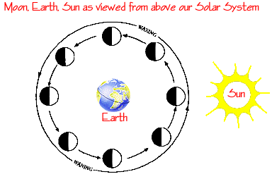 Moon, Earth, and Sun, as viewed from above the solar system