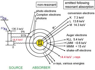 Mossbauer effect