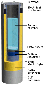 NAS battery construction