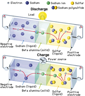 NAS battery principle