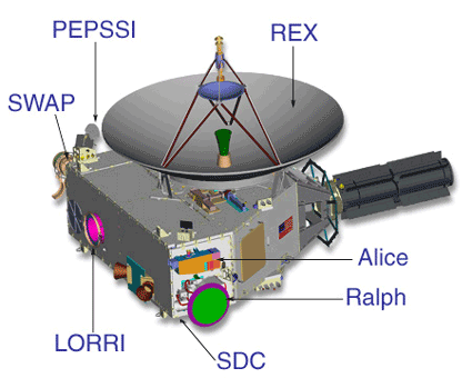 New Horizons science instruments