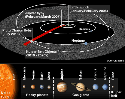 New Horizons trajectory