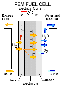 PEM fuel cell