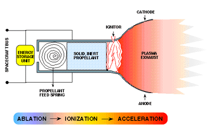 diagram of a pulsed plasma thruster