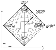 Penrose diagram of the universe