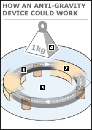 Podkletnov's antigravity device