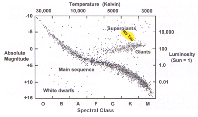 Location of RV Tauri stars on the Hertzsprung-Russell diagram