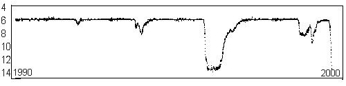 R Coronae Borealis light curve, 1990-2000