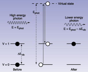 Raman effect