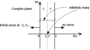 Riemann hypothesis
