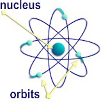 Rutherford's model of the atom