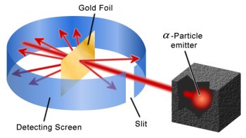 The gold-foil experiment carried out by Geiger and Marsden