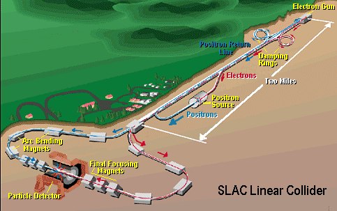 Stanford Linear Collider