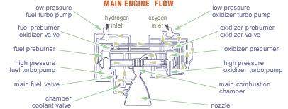 SSME schematic