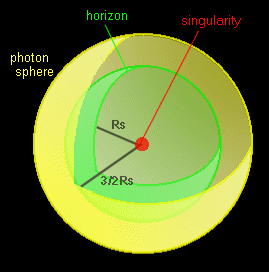 Schwarzschild Black Hole