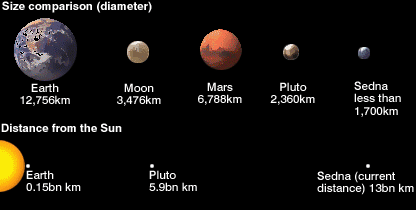 Sedna comparative size