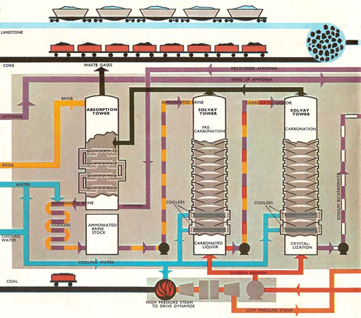 Solvay process