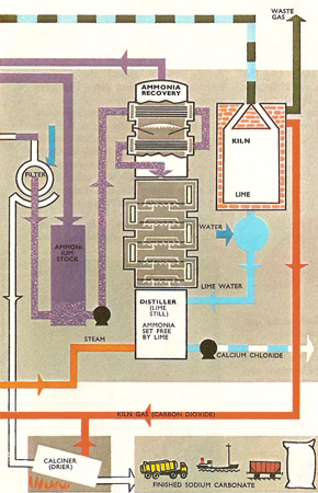 Solvay process