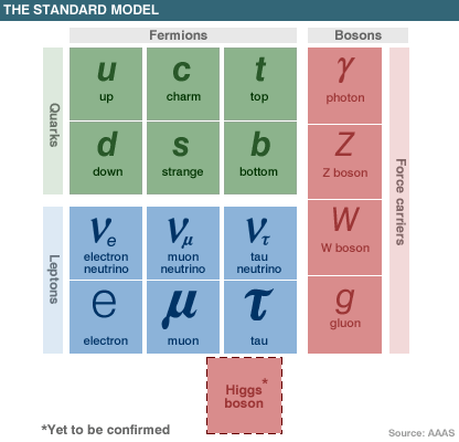 Standard Model