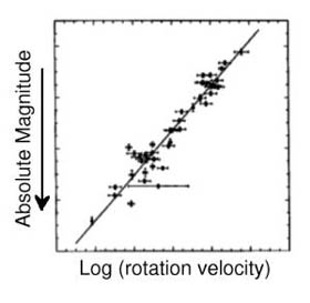 Tully-Fisher relation