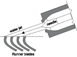 Turgo runner blades and water jet