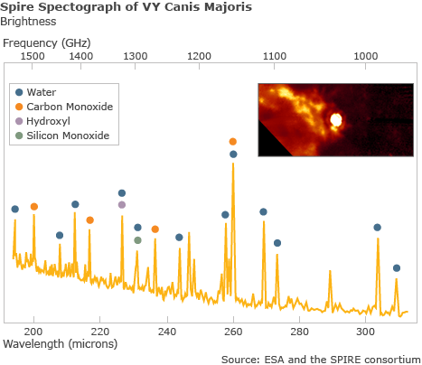 SPIRE spectrum of VY Canis Majoris