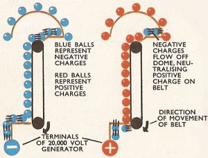 Van der Graaff generator charge