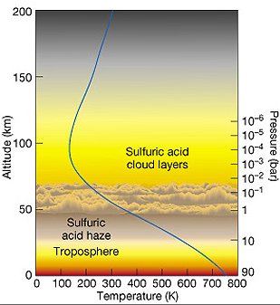 Venus atmosphere profile