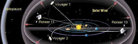Voyager positions