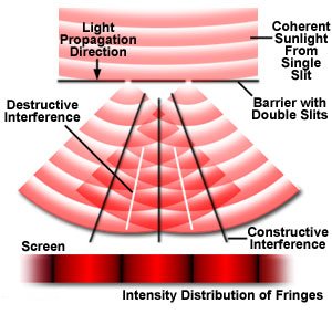 Young's double-slit experiment