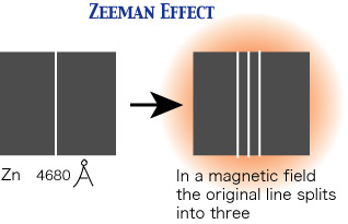 Zeeman effect