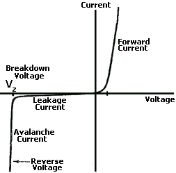 Current vs. voltage graph for a Zener diode