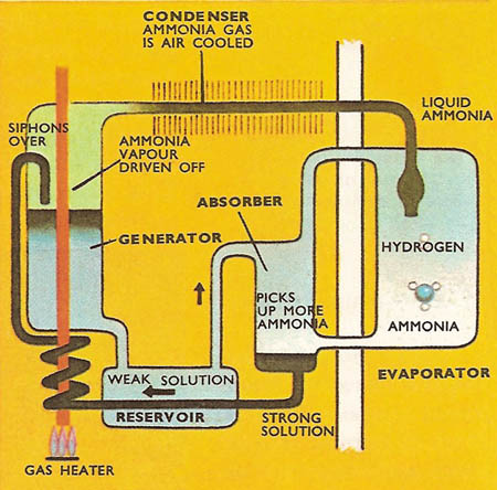 absorption refrigeration