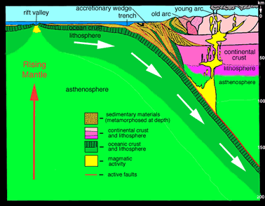 accretionary wedge formation