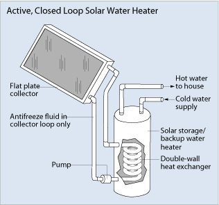 active closed loop system