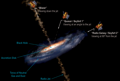 types of active galaxy