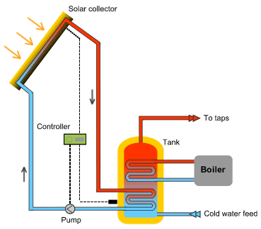 active solar heating system