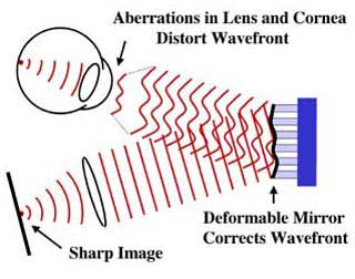 adaptive optics