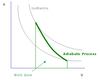 adiabatic process