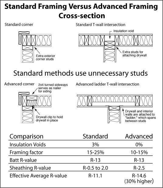 advanced framing techniques